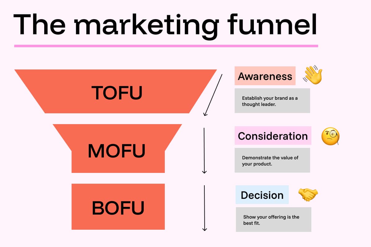 full-funnel strategy