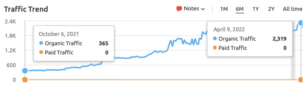 Wonkrew-Organic-Website-Traffic-Growth