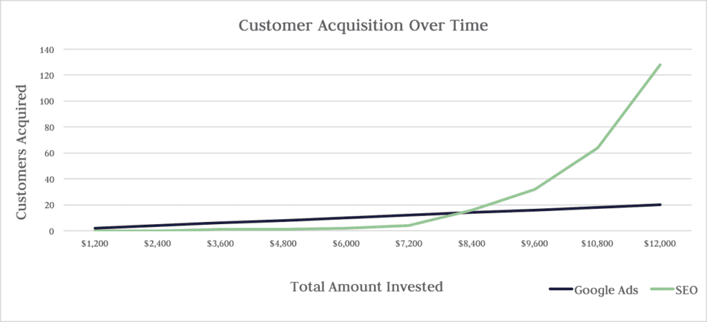  SEO reduces marketing costs and boosts ROI - Wonkrew