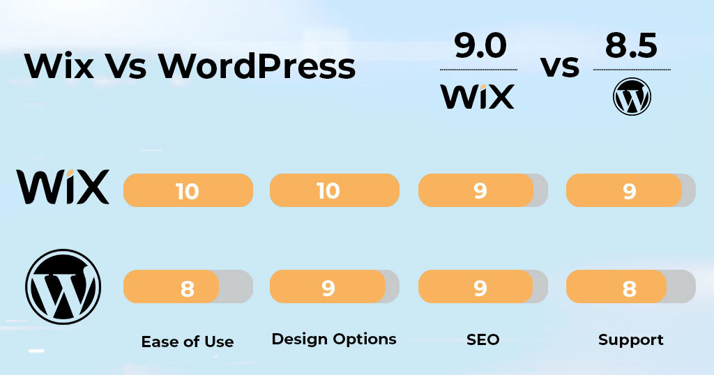 The comparison Statics of Wix and WordPress